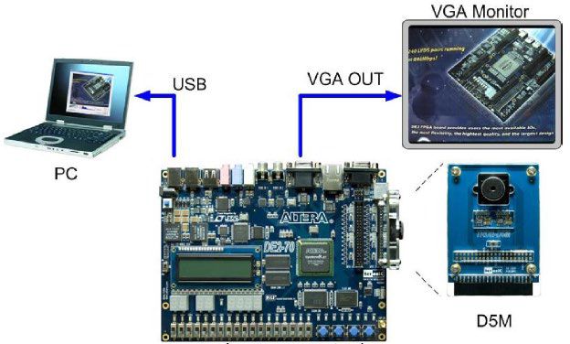 DE1-SoC video pipeline setup: PC connected over USB, DE1-SoC board, D5M camera, VGA monitor