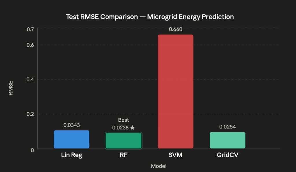Bar chart: test RMSE comparison for microgrid energy prediction models (Lin Reg, Random Forest, SVM, GridSearchCV)