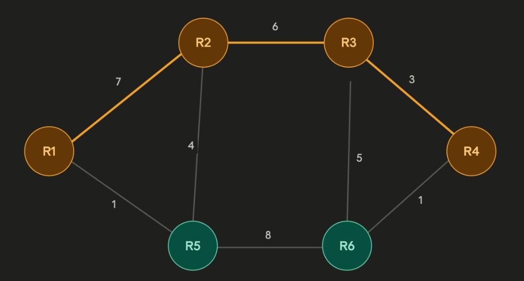 ISP network topology from RocketFuel dataset: Dijkstra shortest path R1→R2→R3→R4 (cost 16) highlighted in gold