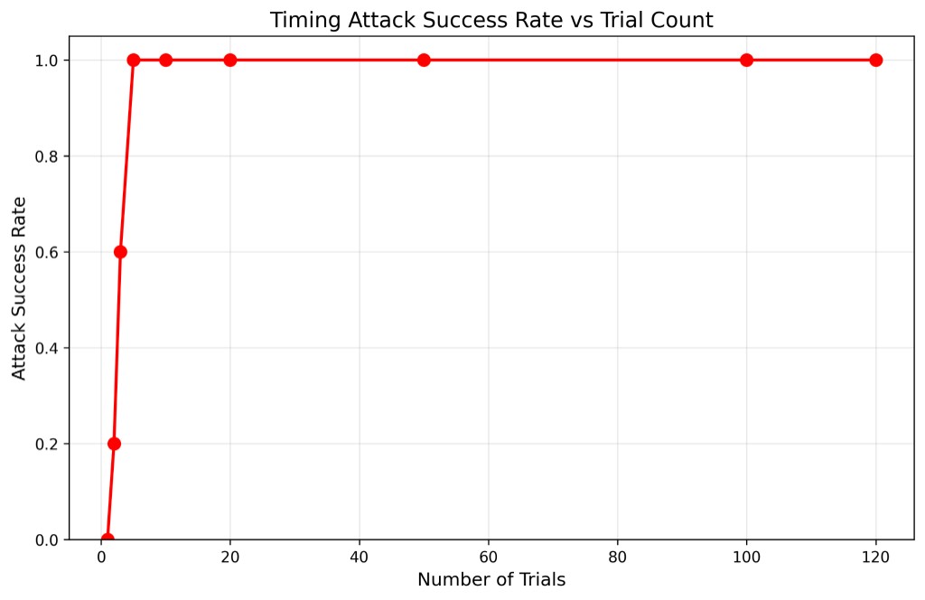 Plot: timing attack success rate versus trial count