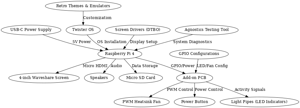 System architecture diagram: Raspberry Pi 4, peripherals, and add-on PCB